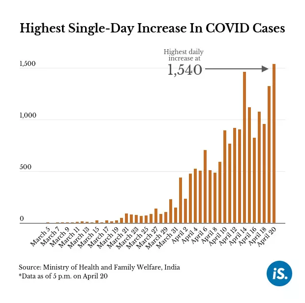 Highest single-day increase in COVID-19 cases, also most recoveries