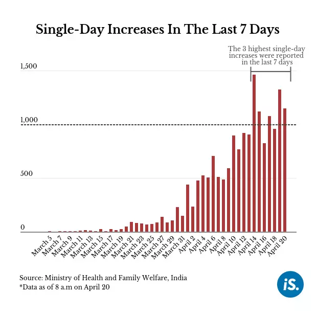 As lockdown lifts in non-containment zones, India reports its third highest daily increase