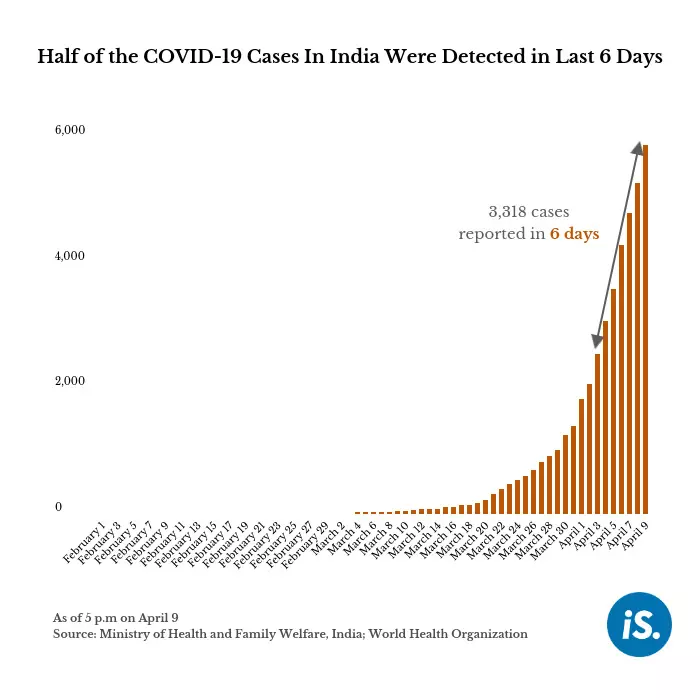 More than half of India’s COVID-19 cases were reported this week